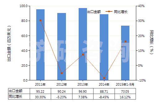 2011-2015年9月中國初級形狀乙烯-乙酸乙烯酯共聚物(HS39013000)出口總額及增速統(tǒng)計